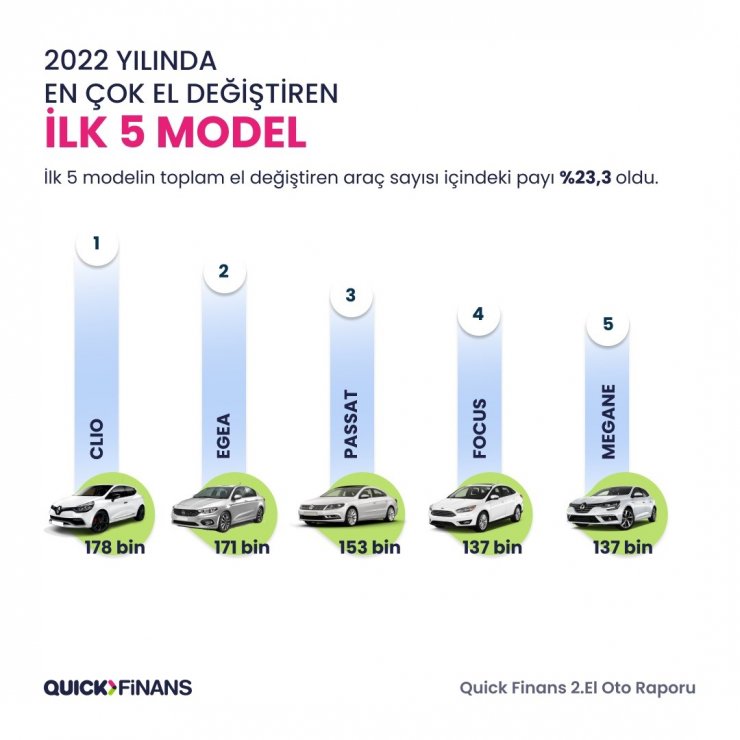 2022 yılında en çok el değiştiren otomobil markası Renault