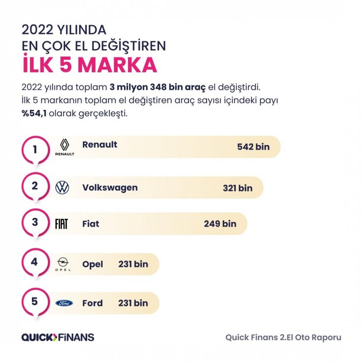 2022 yılında en çok el değiştiren otomobil markası Renault