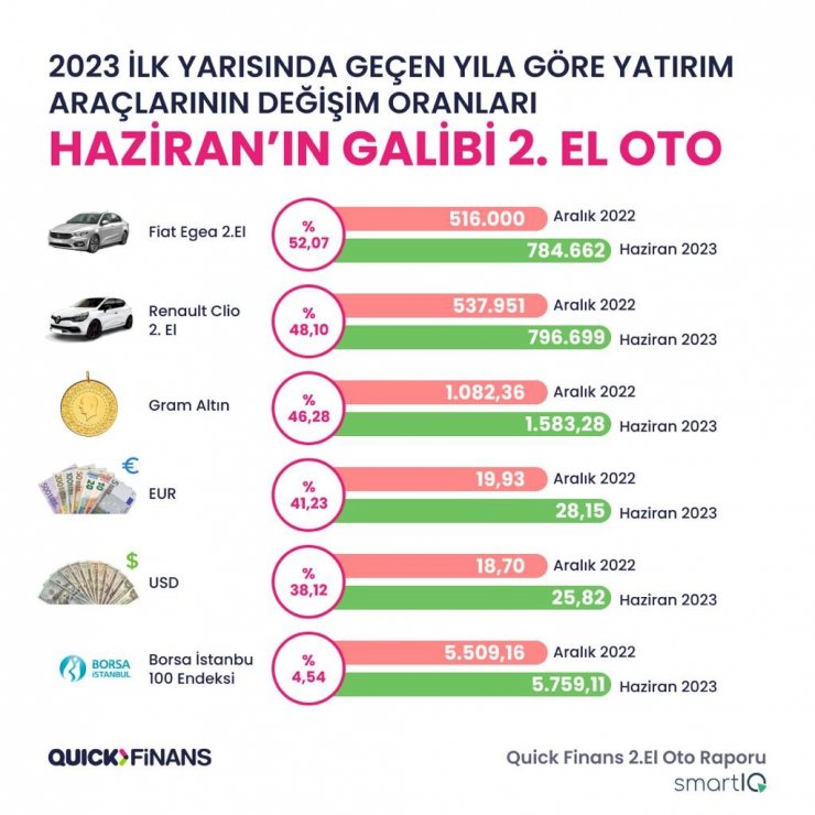 Bu yılın ilk yarısında geçen yıla göre daha fazla ikinci el araç satıldı