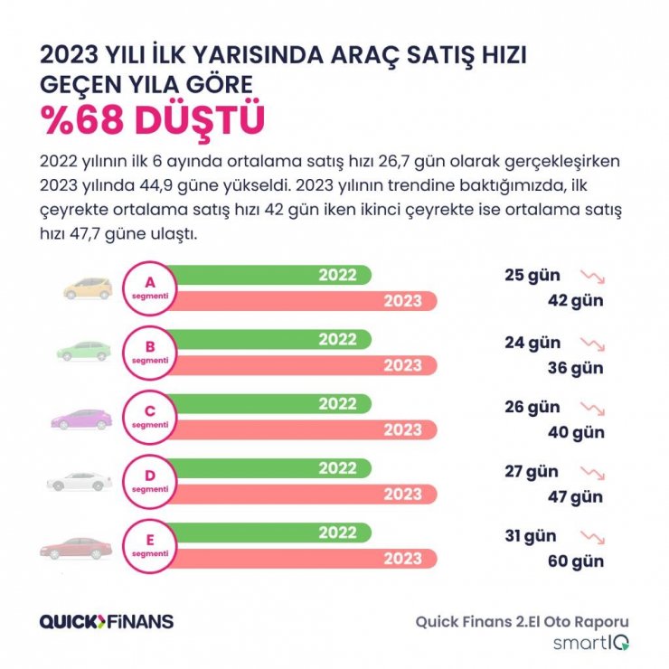 Bu yılın ilk yarısında geçen yıla göre daha fazla ikinci el araç satıldı